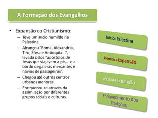 A Formação dos Evangelhos

• Expansão do Cristianismo:
   – Teve um início humilde na
     Palestina;
   – Alcançou “Roma, Alexandria,
     Tiro, Éfeso e Antioquia...”,
     levada pelos “apóstolos de
     Jesus que viajavam a pé... e a
     bordo de galeras mercantes e
     navios de passageiros”.
   – Chegou até outros centros
     urbanos menores.
   – Enriqueceu-se através da
     assimilação por diferentes
     grupos sociais e culturas.
 