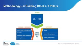 Page 11 | Confidential and Proprietary Information 
Methodology—3 Building Blocks, 9 Pillars 
 