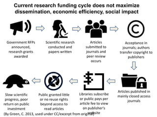 Current research funding cycle does not maximize
dissemination, economic efficiency, social impact
Government RFPs
announced,
research grants
awarded
Scientific research
conducted and
papers written
Articles
submitted to
journals and
peer review
occurs
Acceptance in
journals; authors
transfer copyright to
publishers
Articles published in
mainly closed access
journals
Libraries subscribe
or public pays per
article fee to view
on publisher's
website
Public granted little
or no reuse rights
beyond access to
read articles
Slow scientific
progress, poor
return on public
investment
(By Green, C. 2013, used under CC/excerpt from original)
 