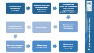 Объявление о
проведении
конкурса
Консультирование
потенциальных
участников
конкурса
Верификация
проектов на предмет
соответствия
требованиям,
доработка проектов
Регистрация
проектов на
платформе
Голосование
Формирование
рейтинга проектов
Документирование
итогов конкурса
Объявление
победителей
Мониторинг
выполнения
проектов
Этапы
проведения
конкурса
 