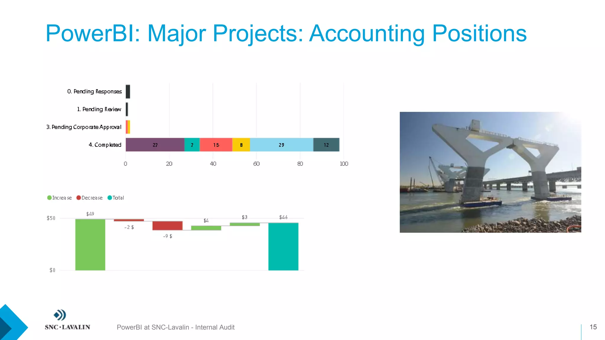 PowerBI at SNC-Lavalin - Internal Audit 15
PowerBI: Major Projects: Accounting Positions
 