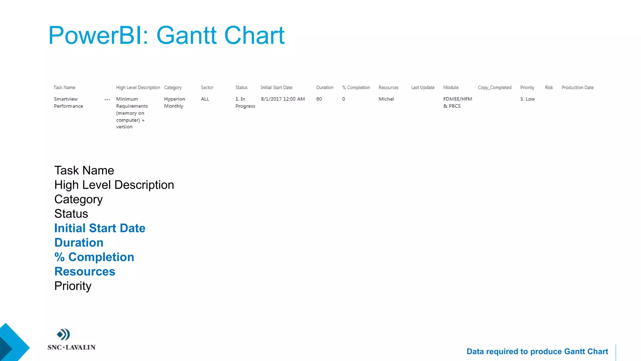 PowerBI: Gantt Chart
Task Name
High Level Description
Category
Status
Initial Start Date
Duration
% Completion
Resources
Priority
Data required to produce Gantt Chart
 