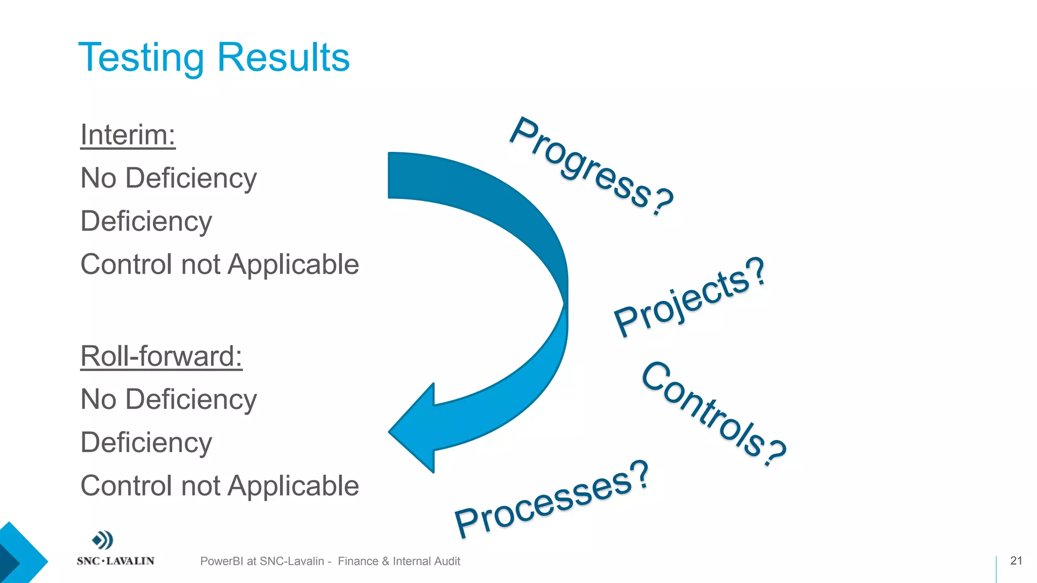 Testing Results
21
›Interim:
›No Deficiency
›Deficiency
›Control not Applicable
›Roll-forward:
›No Deficiency
›Deficiency
›Control not Applicable
PowerBI at SNC-Lavalin - Finance & Internal Audit
 