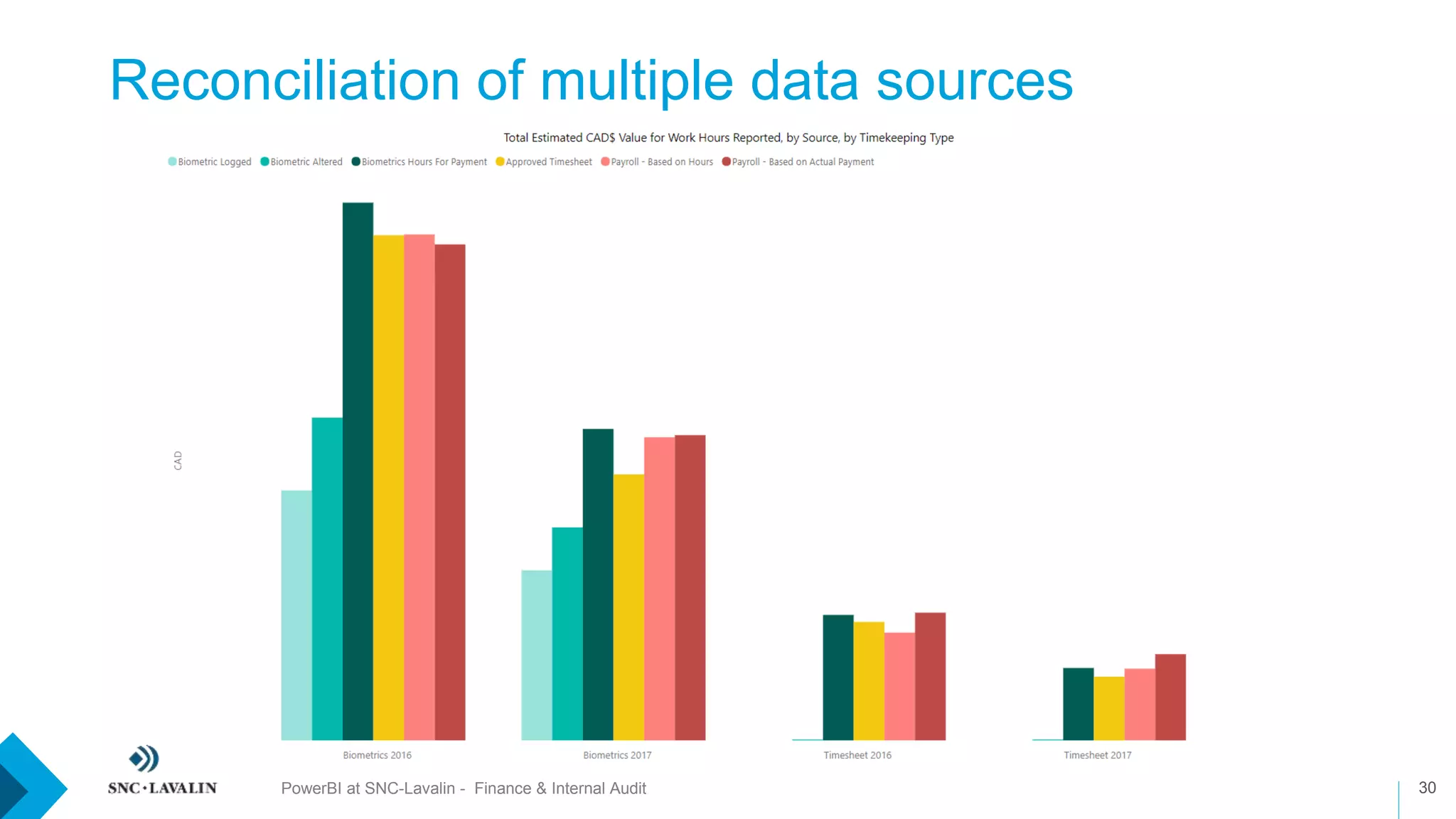 Reconciliation of multiple data sources
30PowerBI at SNC-Lavalin - Finance & Internal Audit
 