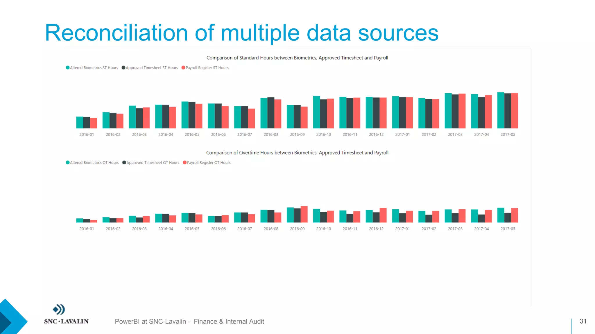 Reconciliation of multiple data sources
31PowerBI at SNC-Lavalin - Finance & Internal Audit
 