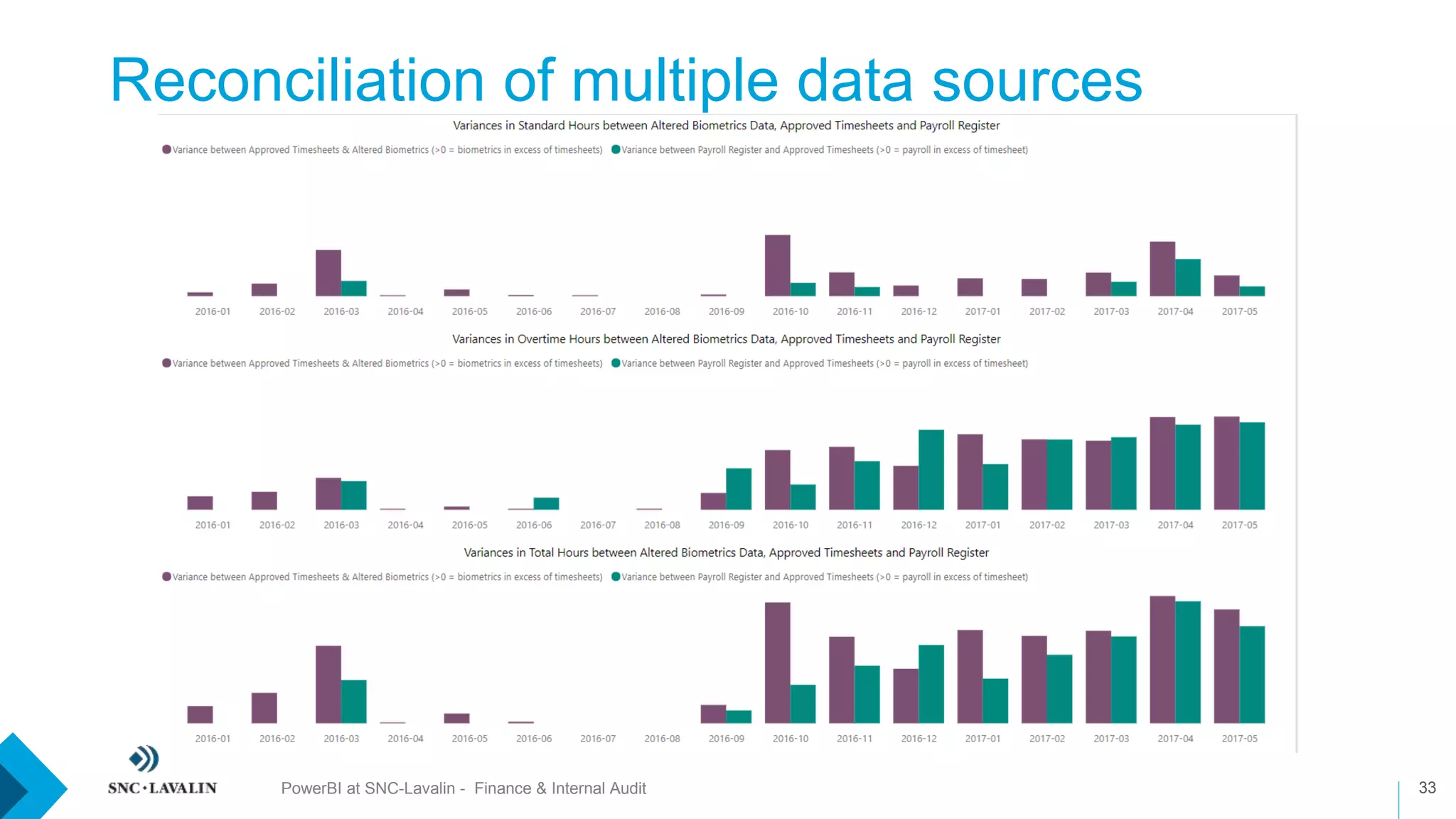 Reconciliation of multiple data sources
33PowerBI at SNC-Lavalin - Finance & Internal Audit
 
