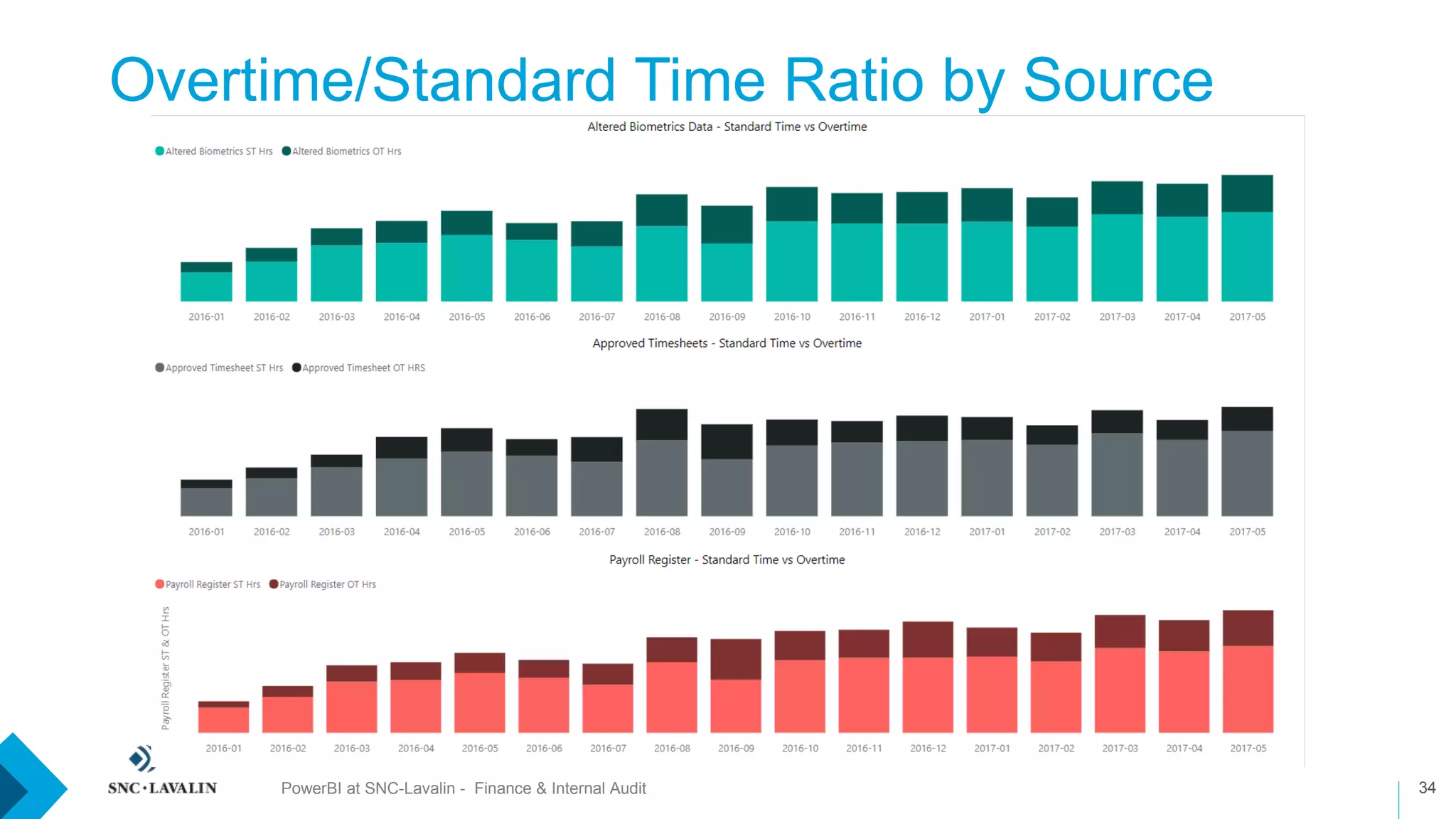 Overtime/Standard Time Ratio by Source
34PowerBI at SNC-Lavalin - Finance & Internal Audit
 