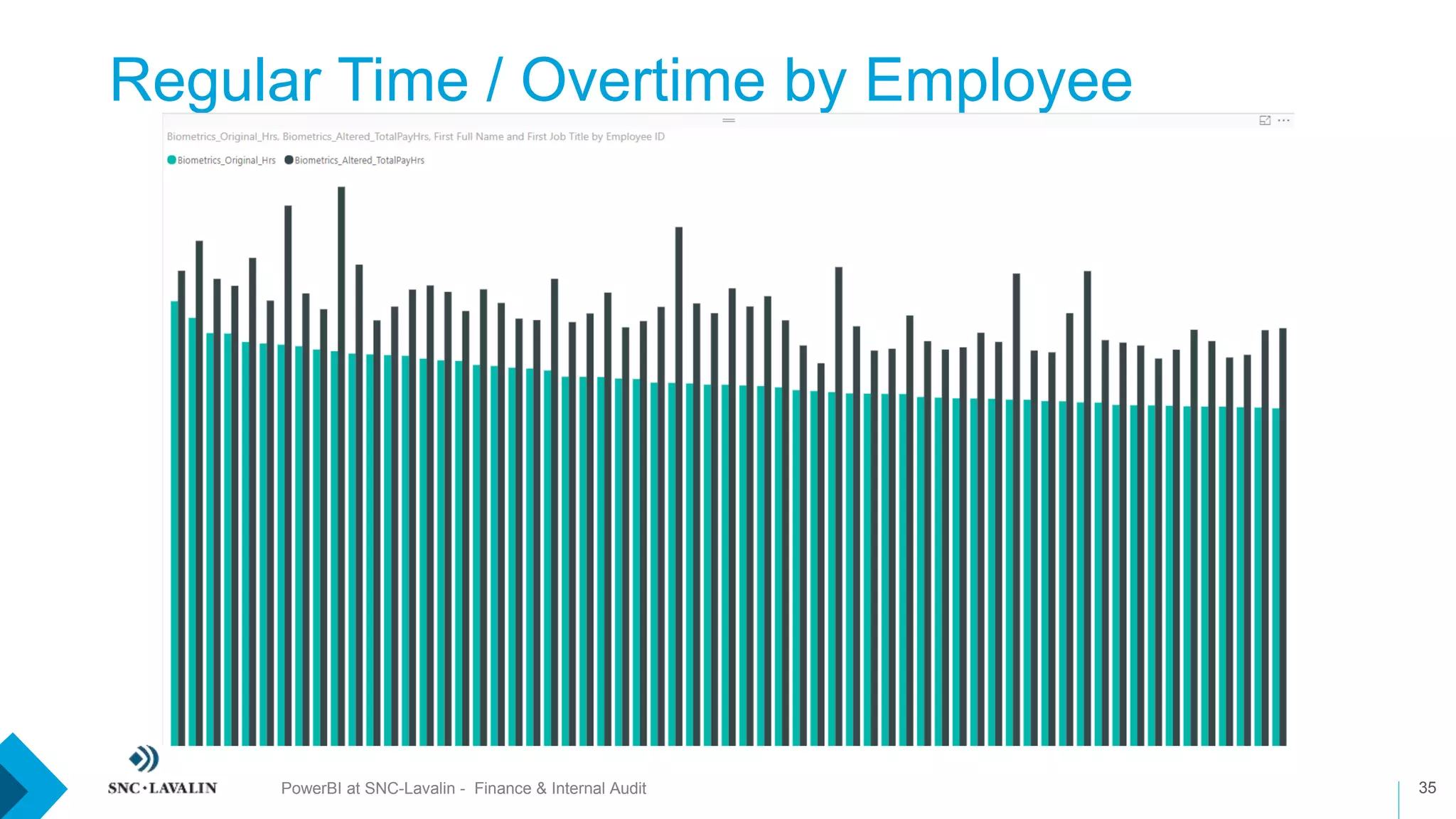 Regular Time / Overtime by Employee
35PowerBI at SNC-Lavalin - Finance & Internal Audit
 