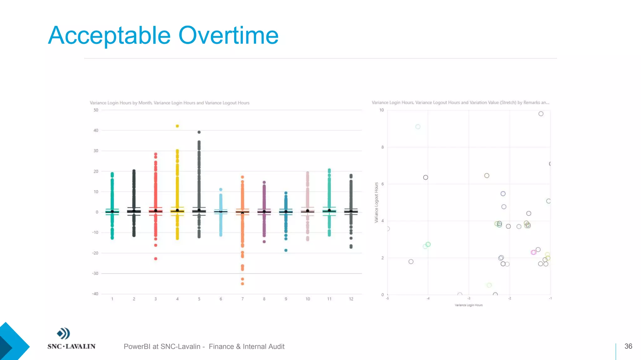 Acceptable Overtime
36PowerBI at SNC-Lavalin - Finance & Internal Audit
 