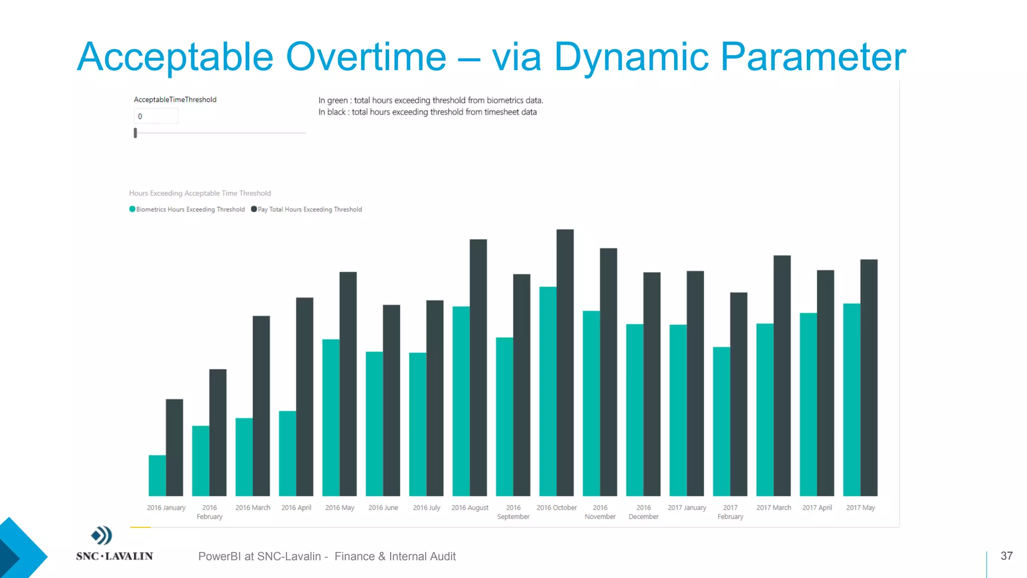 Acceptable Overtime – via Dynamic Parameter
37PowerBI at SNC-Lavalin - Finance & Internal Audit
 