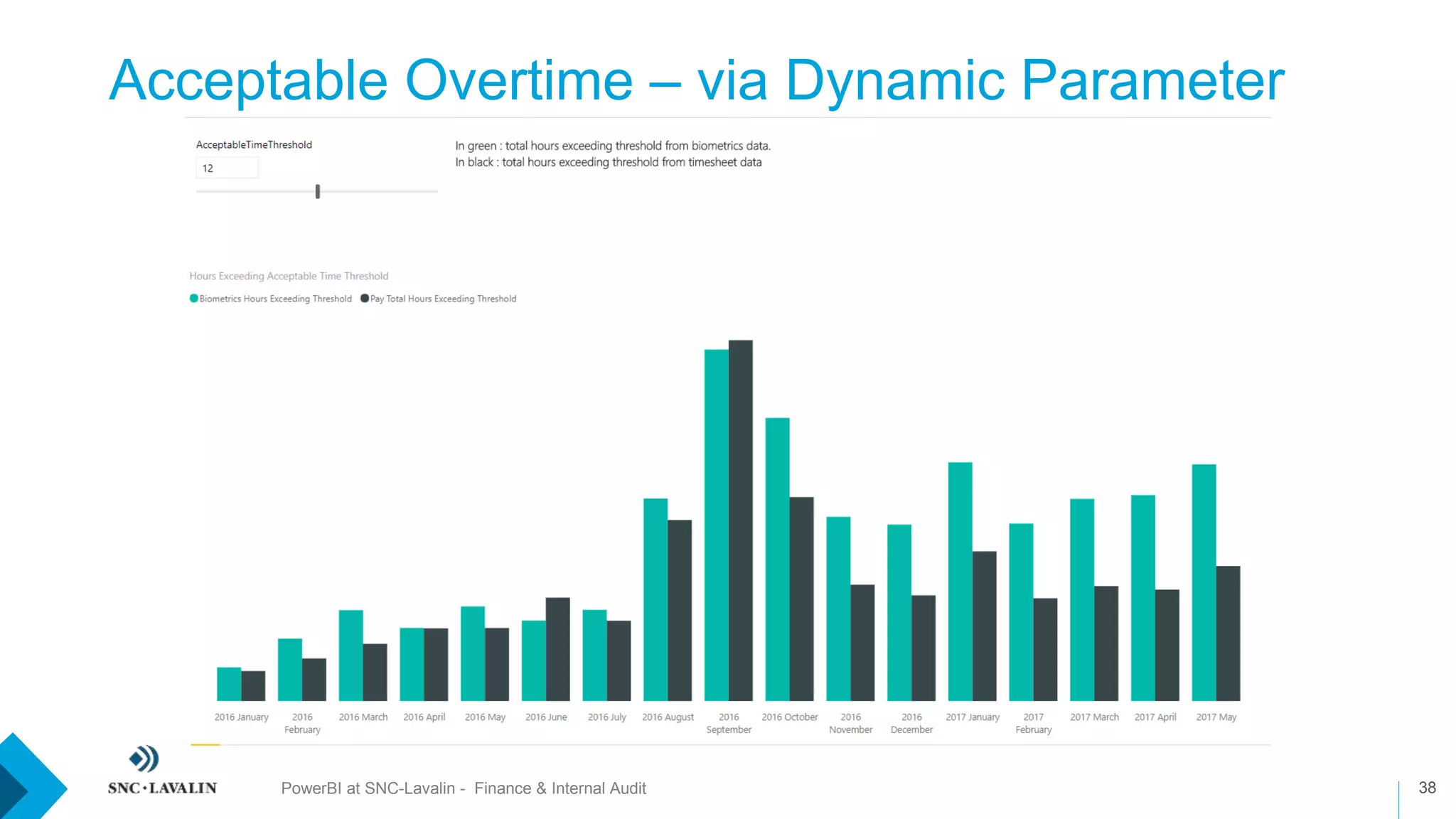 Acceptable Overtime – via Dynamic Parameter
38PowerBI at SNC-Lavalin - Finance & Internal Audit
 