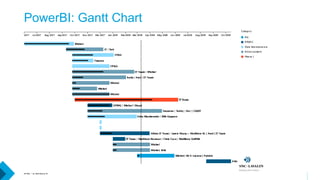 PowerBI: Gantt Chart
 