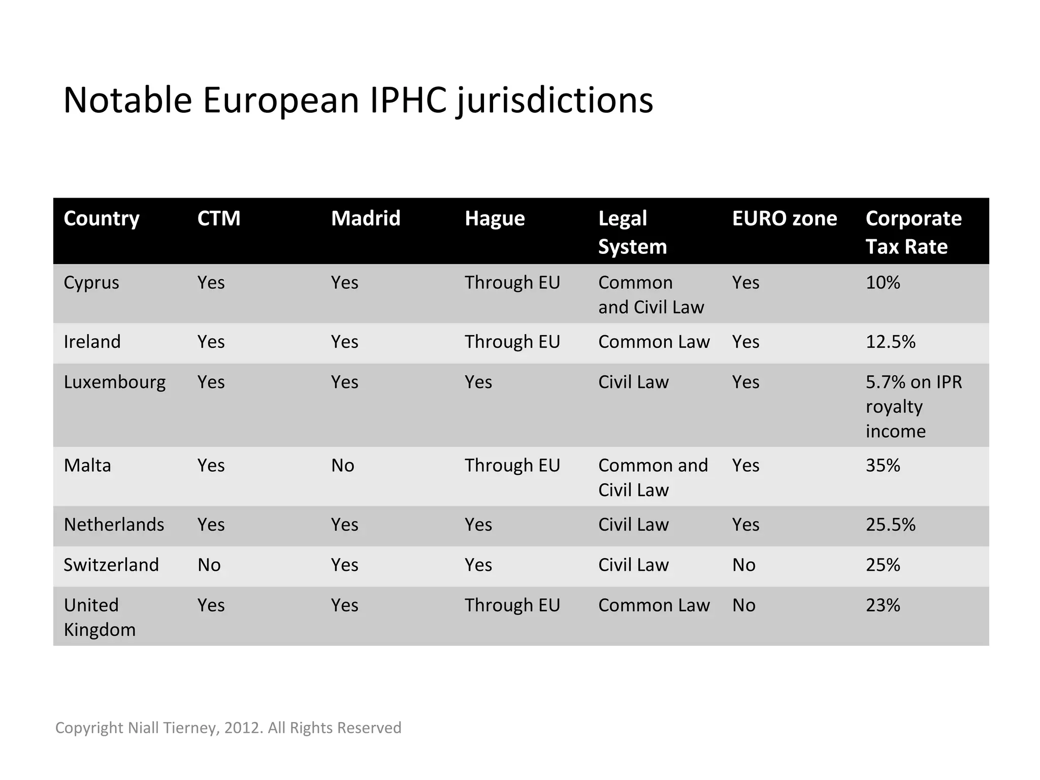 Notable European IPHC jurisdictions 
Country CTM Madrid Hague Legal 
System 
EURO zone Corporate 
Tax Rate 
Cyprus Yes Yes Through EU Common 
and Civil Law 
Yes 10% 
Ireland Yes Yes Through EU Common Law Yes 12.5% 
Luxembourg Yes Yes Yes Civil Law Yes 5.7% on IPR 
royalty 
income 
Malta Yes No Through EU Common and 
Civil Law 
Yes 35% 
Netherlands Yes Yes Yes Civil Law Yes 25.5% 
Switzerland No Yes Yes Civil Law No 25% 
United 
Yes Yes Through EU Common Law No 23% 
Kingdom 
Copyright Niall Tierney, 2012. All Rights Reserved 
 