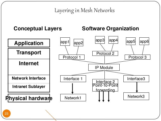 Slides for protocol layering and network applications