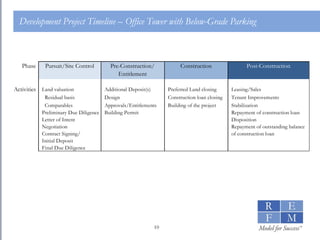 Development Project Timeline – Office Tower with Below-Grade Parking 