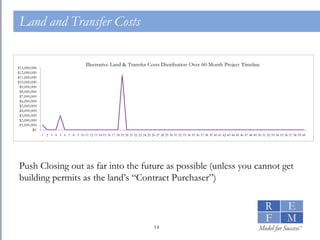 Land and Transfer Costs Push Closing out as far into the future as possible (unless you cannot get building permits as the land’s “Contract Purchaser”) 