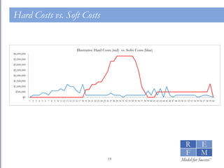 Hard Costs vs. Soft Costs 