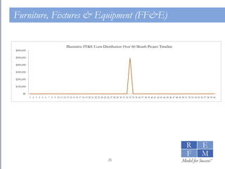 Furniture, Fixtures & Equipment (FF&E) 