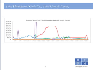 Total Development Costs (i.e., Total Uses of Funds) 