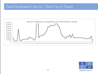 Total Development Costs (i.e., Total Uses of Funds) 