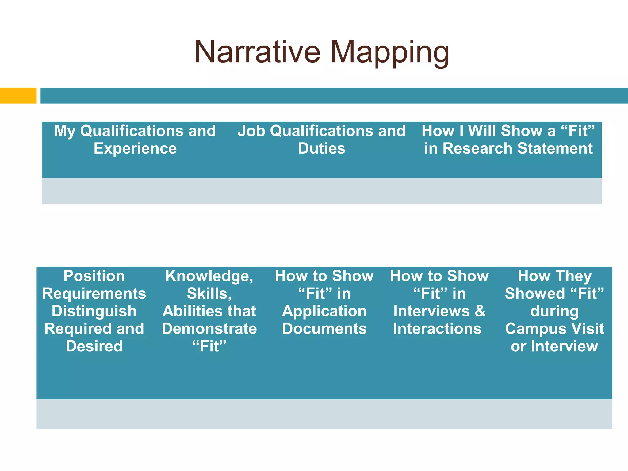 Narrative Mapping
My Qualifications and
Experience
Job Qualifications and
Duties
How I Will Show a “Fit”
in Research Statement
Position
Requirements
Distinguish
Required and
Desired
Knowledge,
Skills,
Abilities that
Demonstrate
“Fit”
How to Show
“Fit” in
Application
Documents
How to Show
“Fit” in
Interviews &
Interactions
How They
Showed “Fit”
during
Campus Visit
or Interview
 