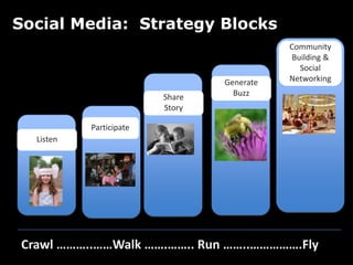 Non-profits using engagement best practices  are seeing success!