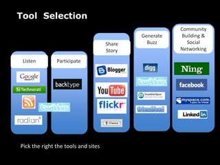 Community Building & Social NetworkingGenerateBuzzShareStoryParticipateListenSocial Media:  Strategy BlocksCrawl ………..……Walk …….…….. Run ……..…………….Flyl