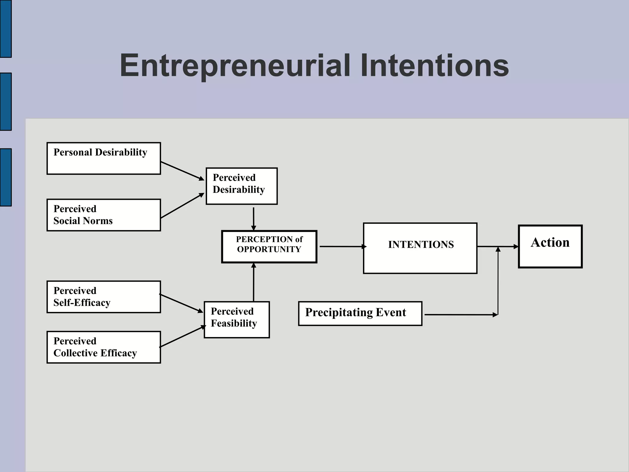 Entrepreneurial Intentions

Personal Desirability

                        Perceived
                        Desirability
Perceived
Social Norms
                             PERCEPTION of
                             OPPORTUNITY                    INTENTIONS   Action


Perceived
Self-Efficacy
                        Perceived            Precipitating Event
                        Feasibility
Perceived
Collective Efficacy
 