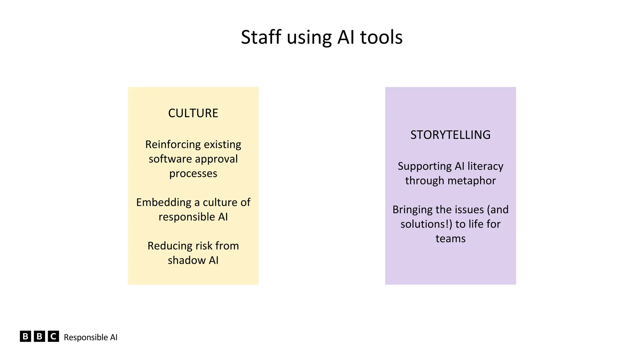 Staff using AI tools
Responsible AI
STORYTELLING
Supporting AI literacy
through metaphor
Bringing the issues (and
solutions!) to life for
teams
CULTURE
Reinforcing existing
software approval
processes
Embedding a culture of
responsible AI
Reducing risk from
shadow AI
 