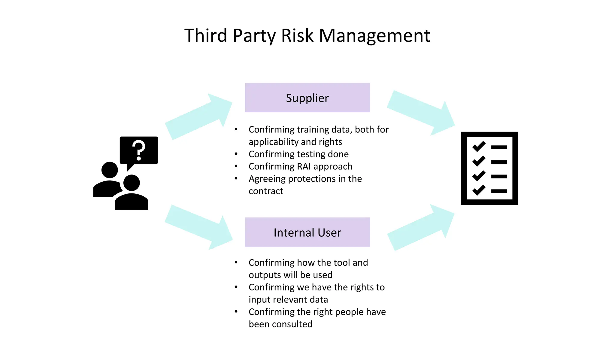 Third Party Risk Management
Supplier
Internal User
• Confirming training data, both for
applicability and rights
• Confirming testing done
• Confirming RAI approach
• Agreeing protections in the
contract
• Confirming how the tool and
outputs will be used
• Confirming we have the rights to
input relevant data
• Confirming the right people have
been consulted
 
