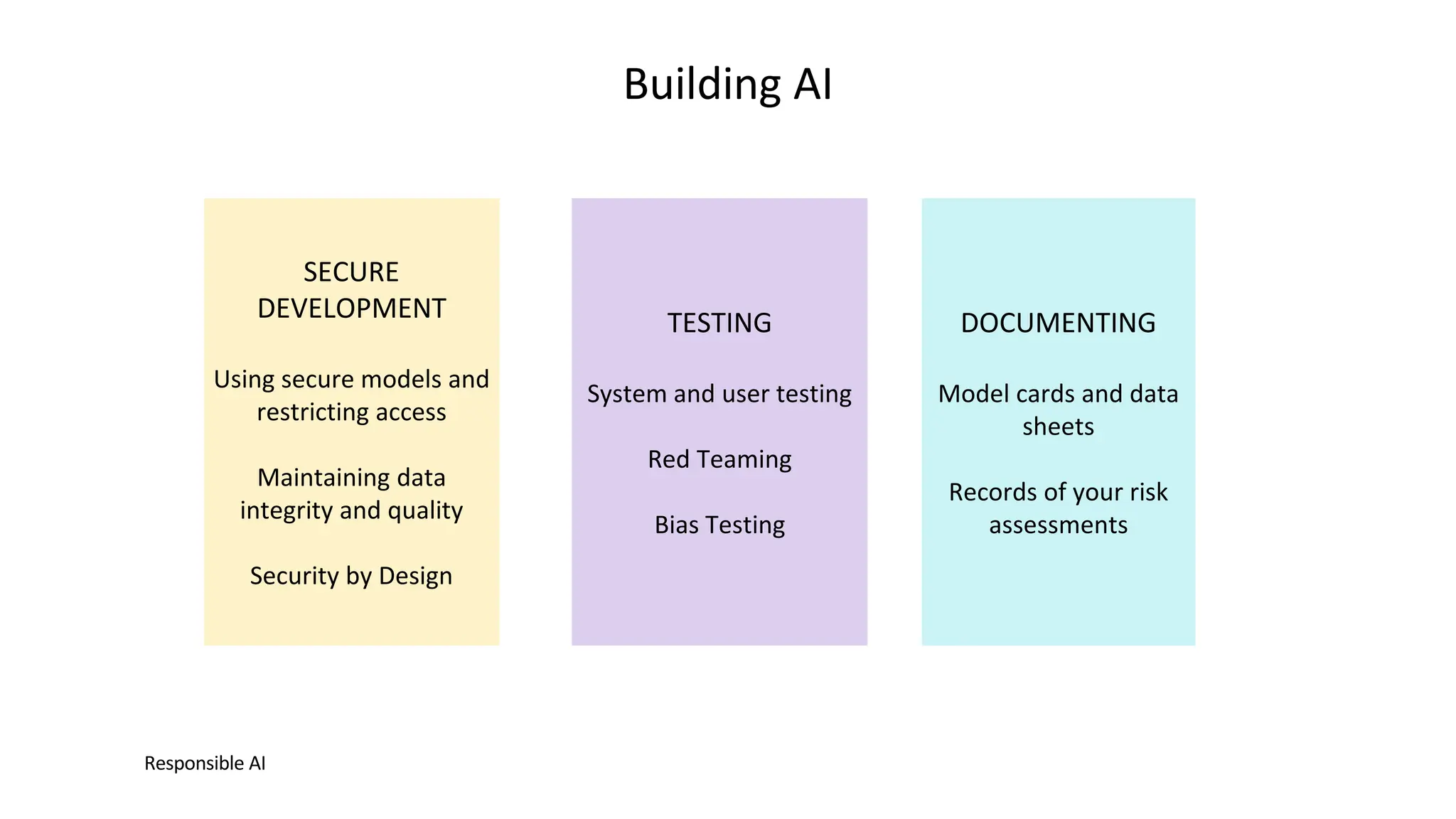 Building AI
Responsible AI
TESTING
System and user testing
Red Teaming
Bias Testing
SECURE
DEVELOPMENT
Using secure models and
restricting access
Maintaining data
integrity and quality
Security by Design
DOCUMENTING
Model cards and data
sheets
Records of your risk
assessments
 