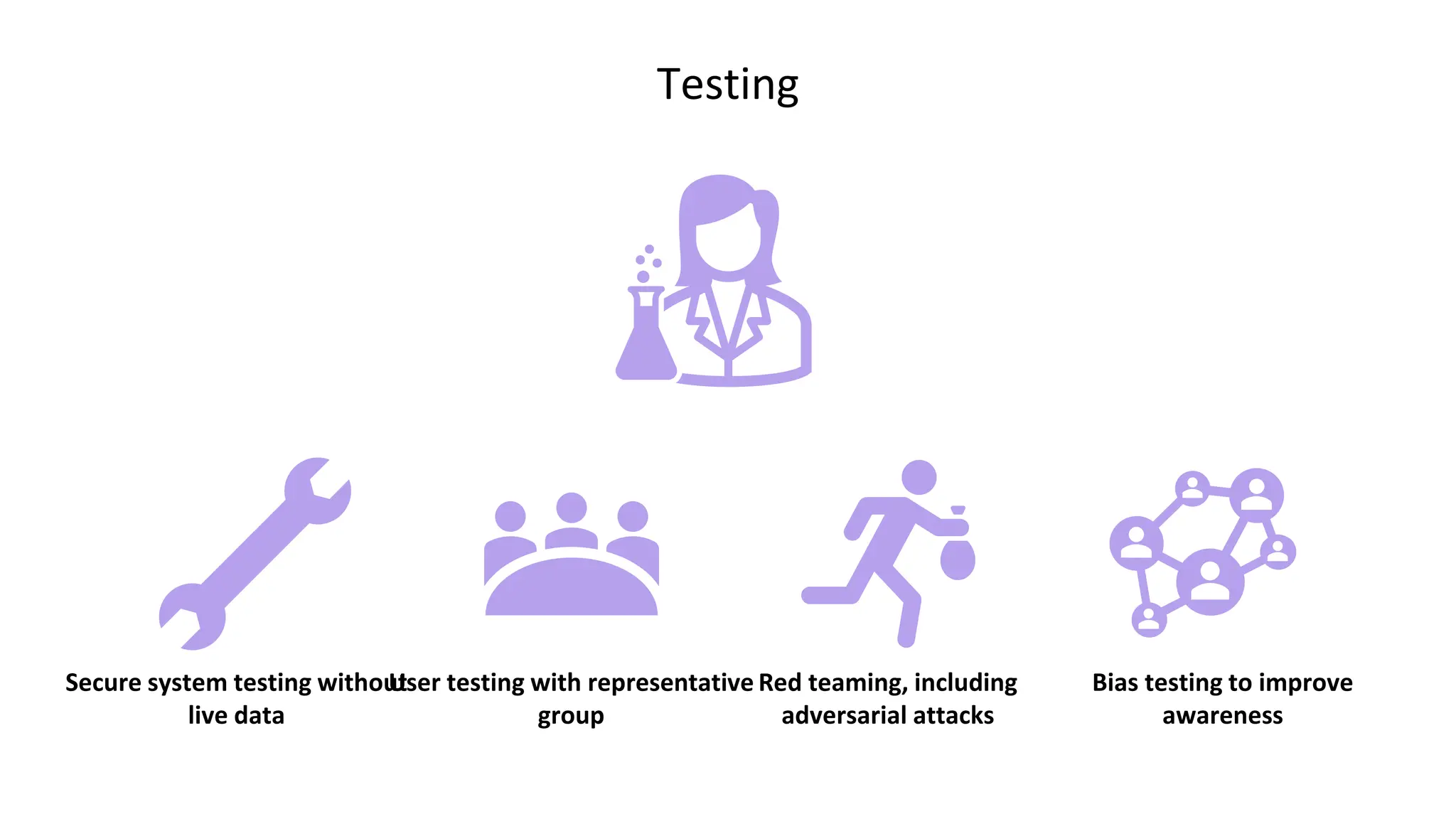 Testing
Secure system testing without
live data
User testing with representative
group
Red teaming, including
adversarial attacks
Bias testing to improve
awareness
 