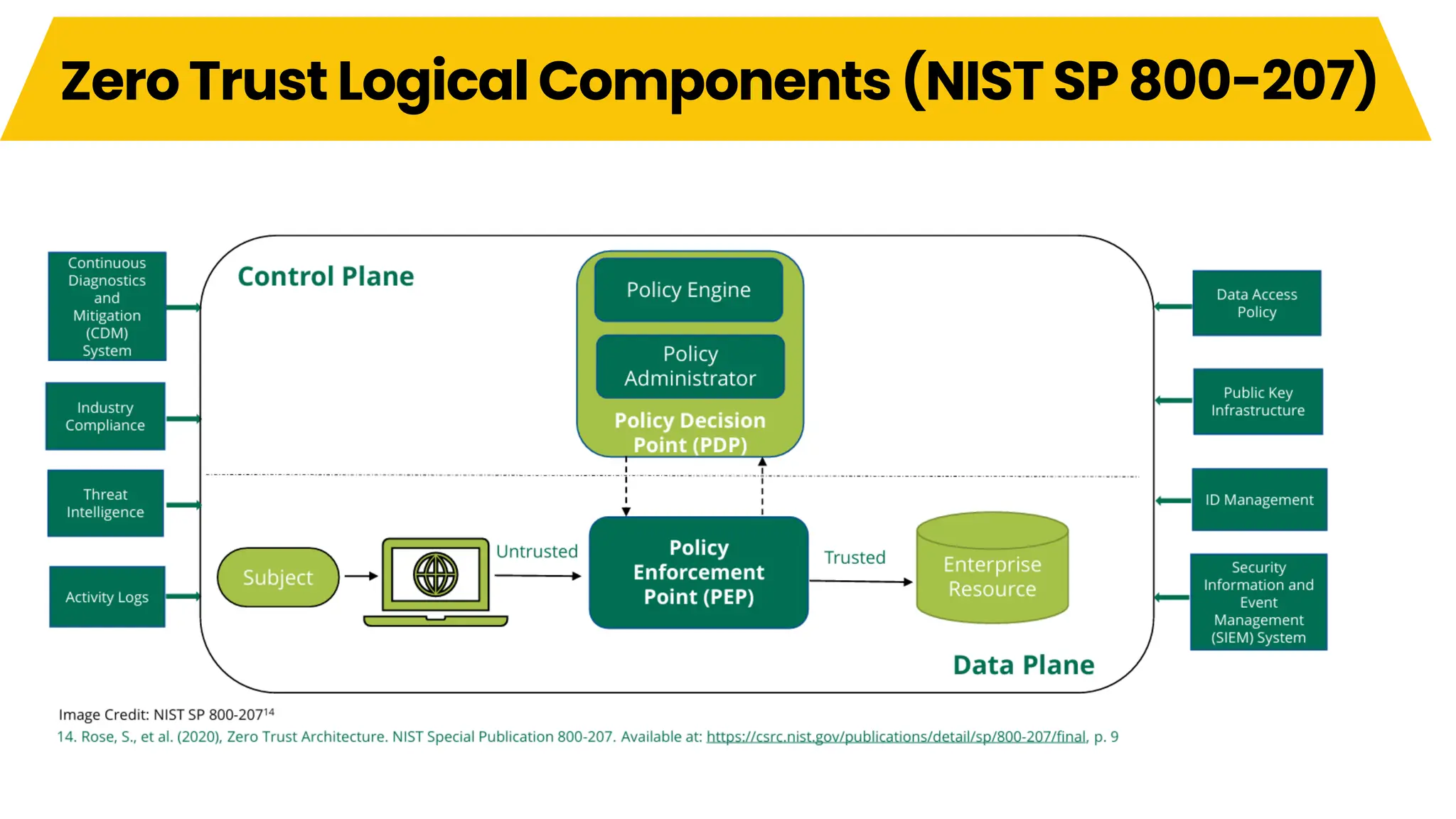 Zero Trust Logical Components (NIST SP 800-207)
 