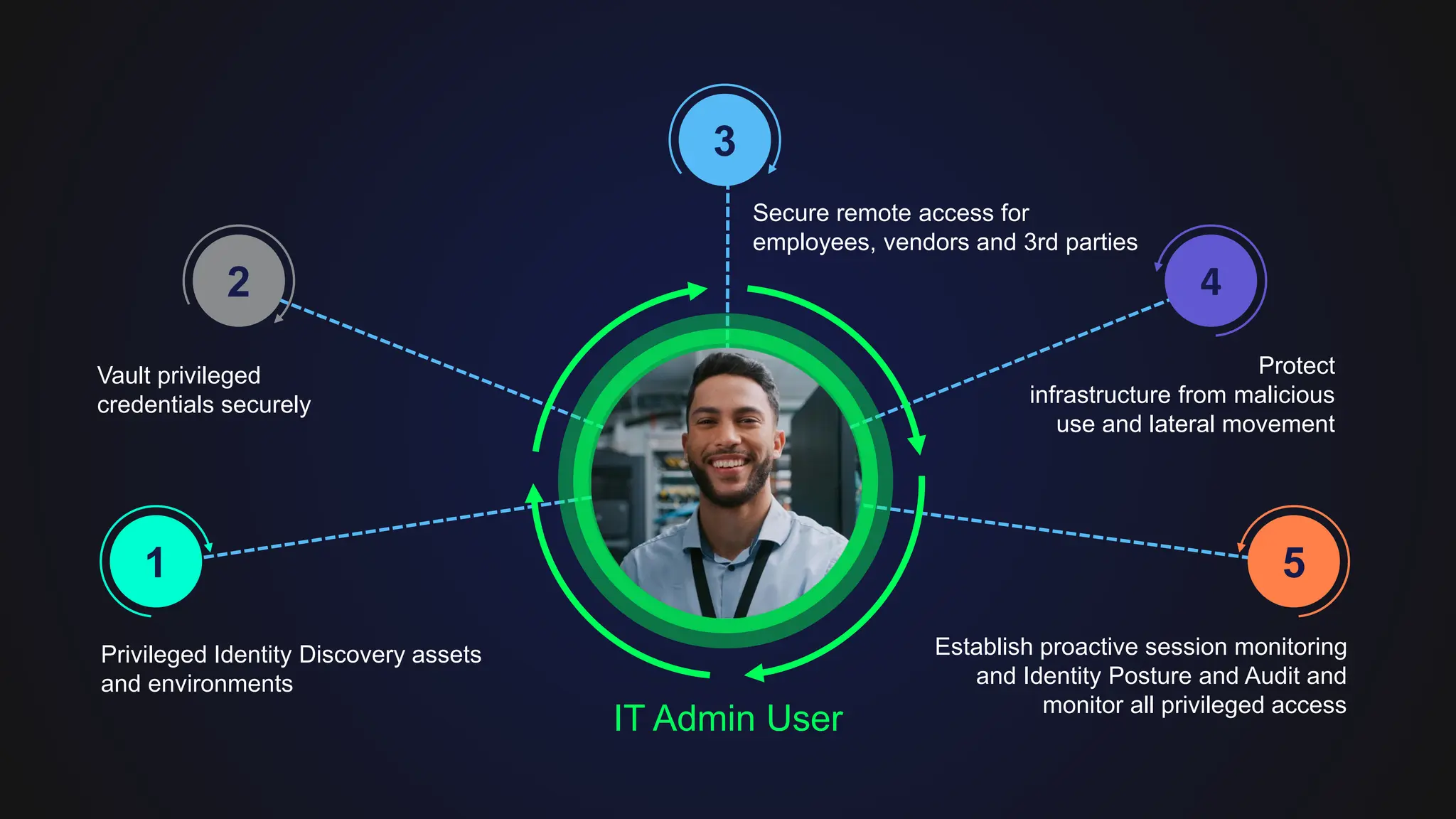 1 5
Privileged Identity Discovery assets
and environments
Establish proactive session monitoring
and Identity Posture and Audit and
monitor all privileged access
Vault privileged
credentials securely
2 4
3
Secure remote access for
employees, vendors and 3rd parties
IT Admin User
Protect
infrastructure from malicious
use and lateral movement
 
