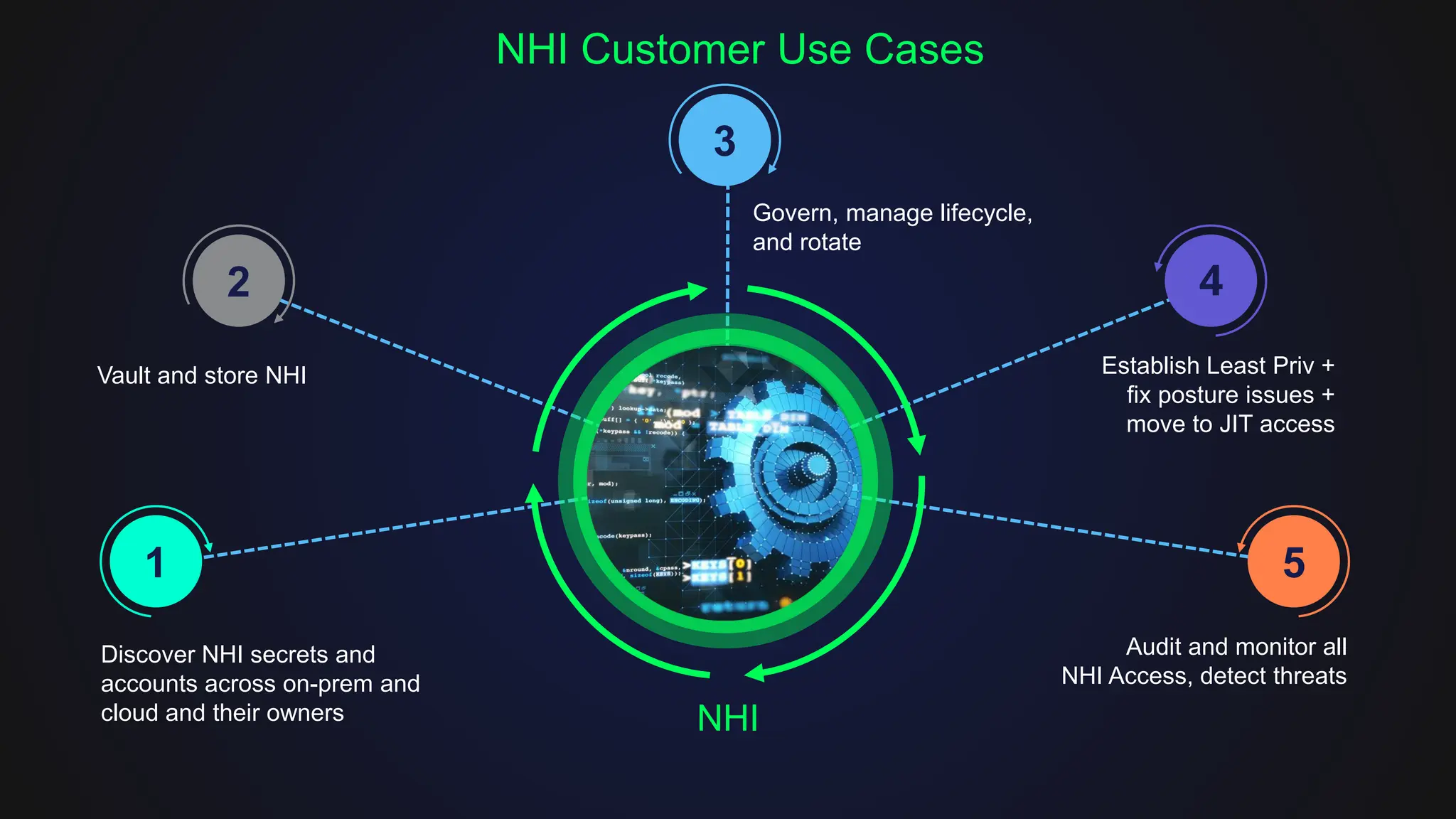 1 5
Discover NHI secrets and
accounts across on-prem and
cloud and their owners
Audit and monitor all
NHI Access, detect threats
Vault and store NHI
2 4
3
Govern, manage lifecycle,
and rotate
NHI
Establish Least Priv +
fix posture issues +
move to JIT access
NHI Customer Use Cases
 