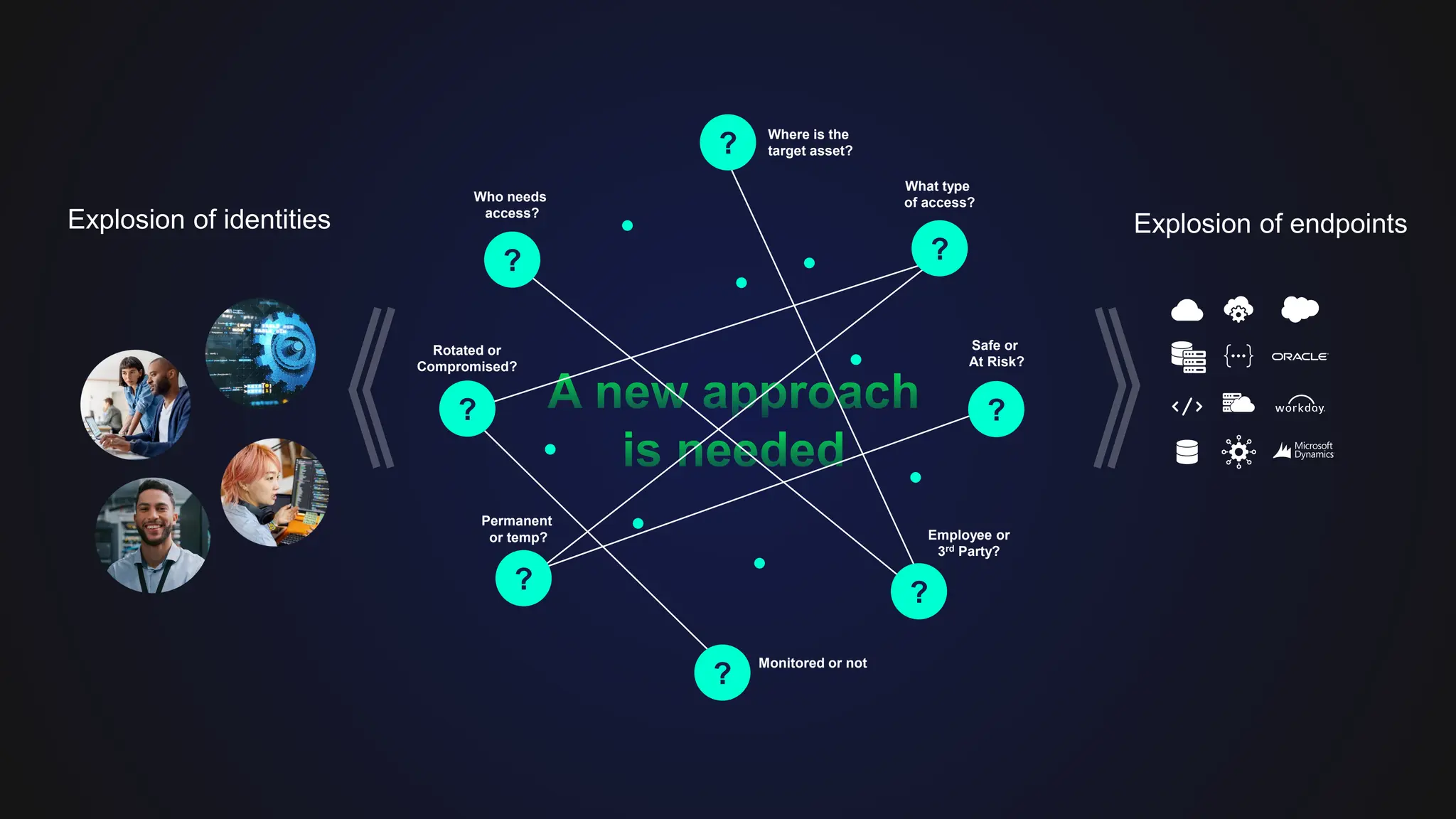 Explosion of identities Explosion of endpoints
A new approach
is needed
?
?
?
?
?
?
?
? Where is the
target asset?
What type
of access?
Safe or
At Risk?
Employee or
3rd Party?
Monitored or not
Permanent
or temp?
Rotated or
Compromised?
Who needs
access?
 