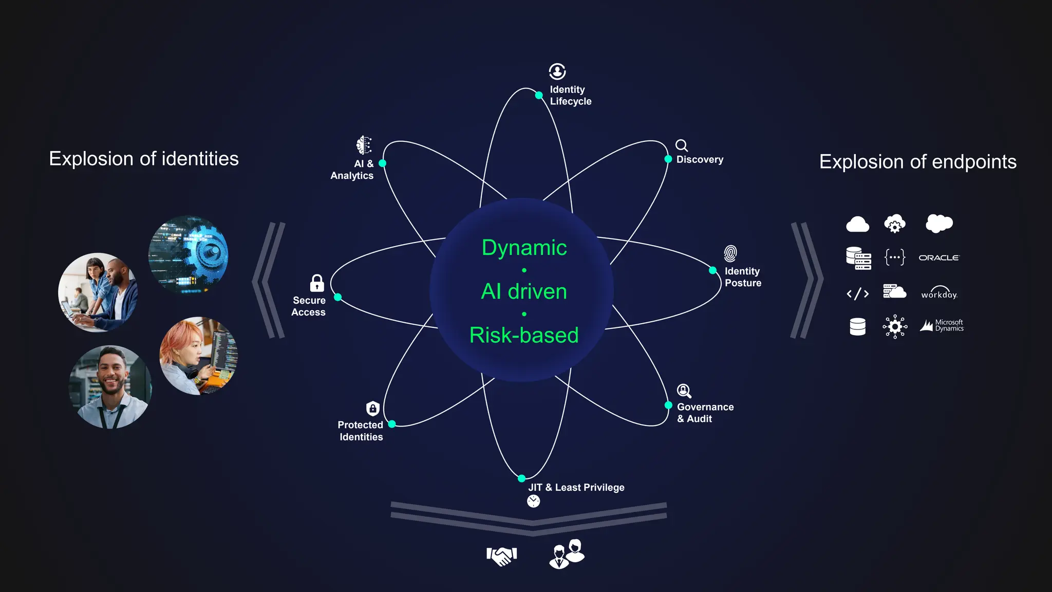 Explosion of identities Explosion of endpoints
Identity
Lifecycle
Discovery
Identity
Posture
Governance
& Audit
JIT & Least Privilege
Protected
Identities
Secure
Access
AI &
Analytics
Dynamic
•
AI driven
•
Risk-based
 