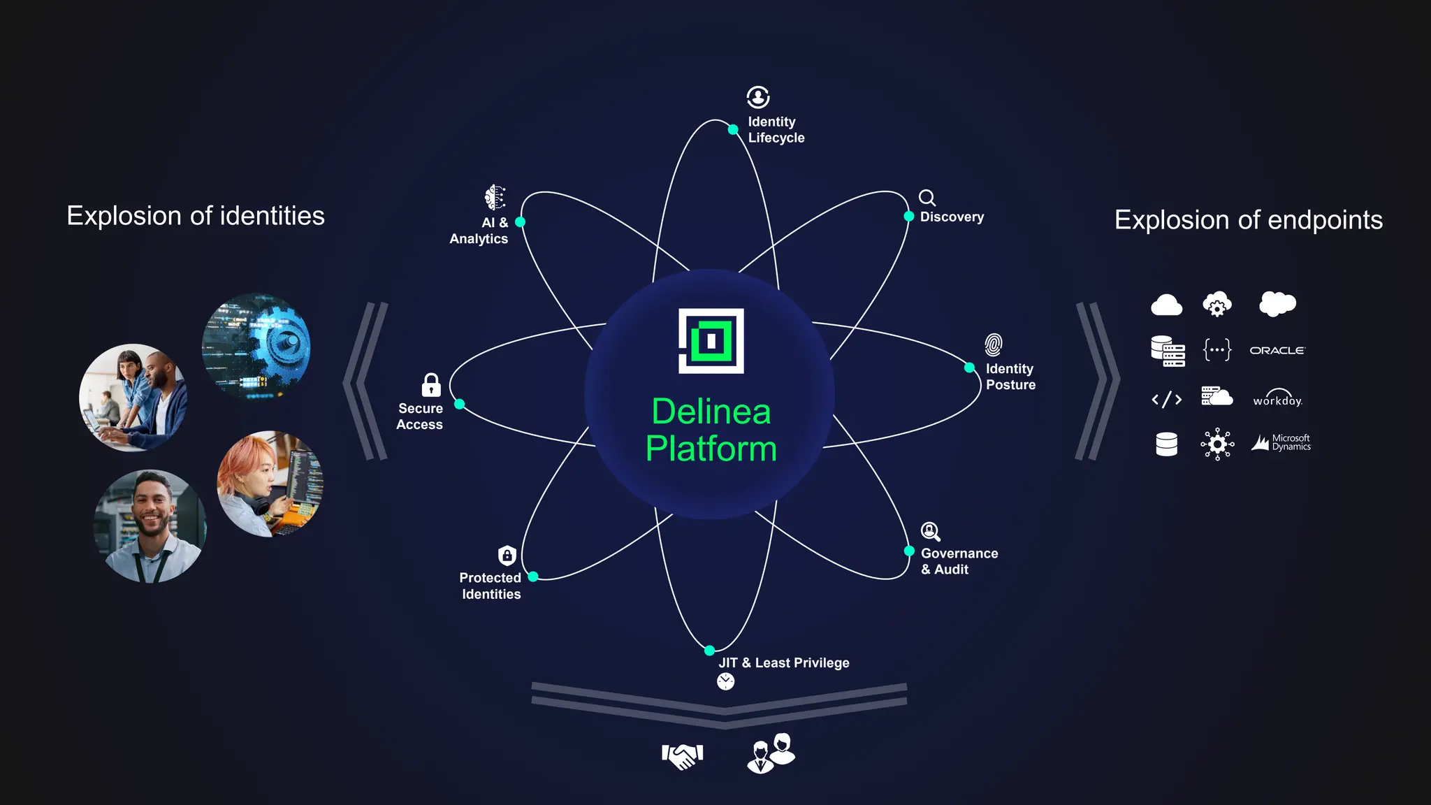 Explosion of identities Explosion of endpoints
Identity
Lifecycle
Discovery
Identity
Posture
Governance
& Audit
JIT & Least Privilege
Protected
Identities
Secure
Access
AI &
Analytics
Delinea
Platform
 