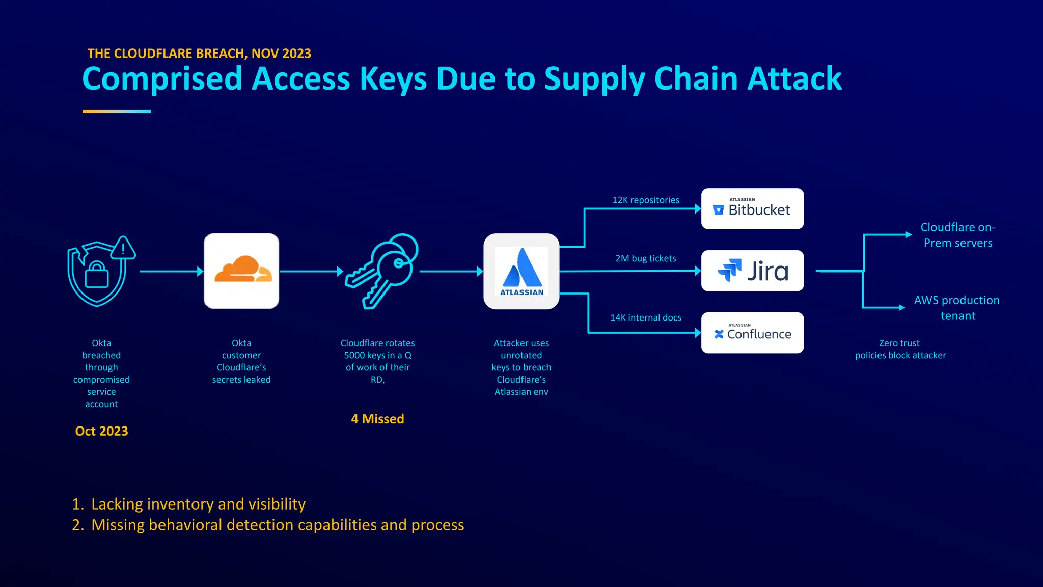 Comprised Access Keys Due to Supply Chain Attack
THE CLOUDFLARE BREACH, NOV 2023
Cloudflare on-
Prem servers
AWS production
tenant
14K internal docs
2M bug tickets
12K repositories
Attacker uses
unrotated
keys to breach
Cloudflare’s
Atlassian env
Cloudflare rotates
5000 keys in a Q
of work of their
RD,
4 Missed
Okta
customer
Cloudflare’s
secrets leaked
Okta
breached
through
compromised
service
account
Oct 2023
Zero trust
policies block attacker
1. Lacking inventory and visibility
2. Missing behavioral detection capabilities and process
 