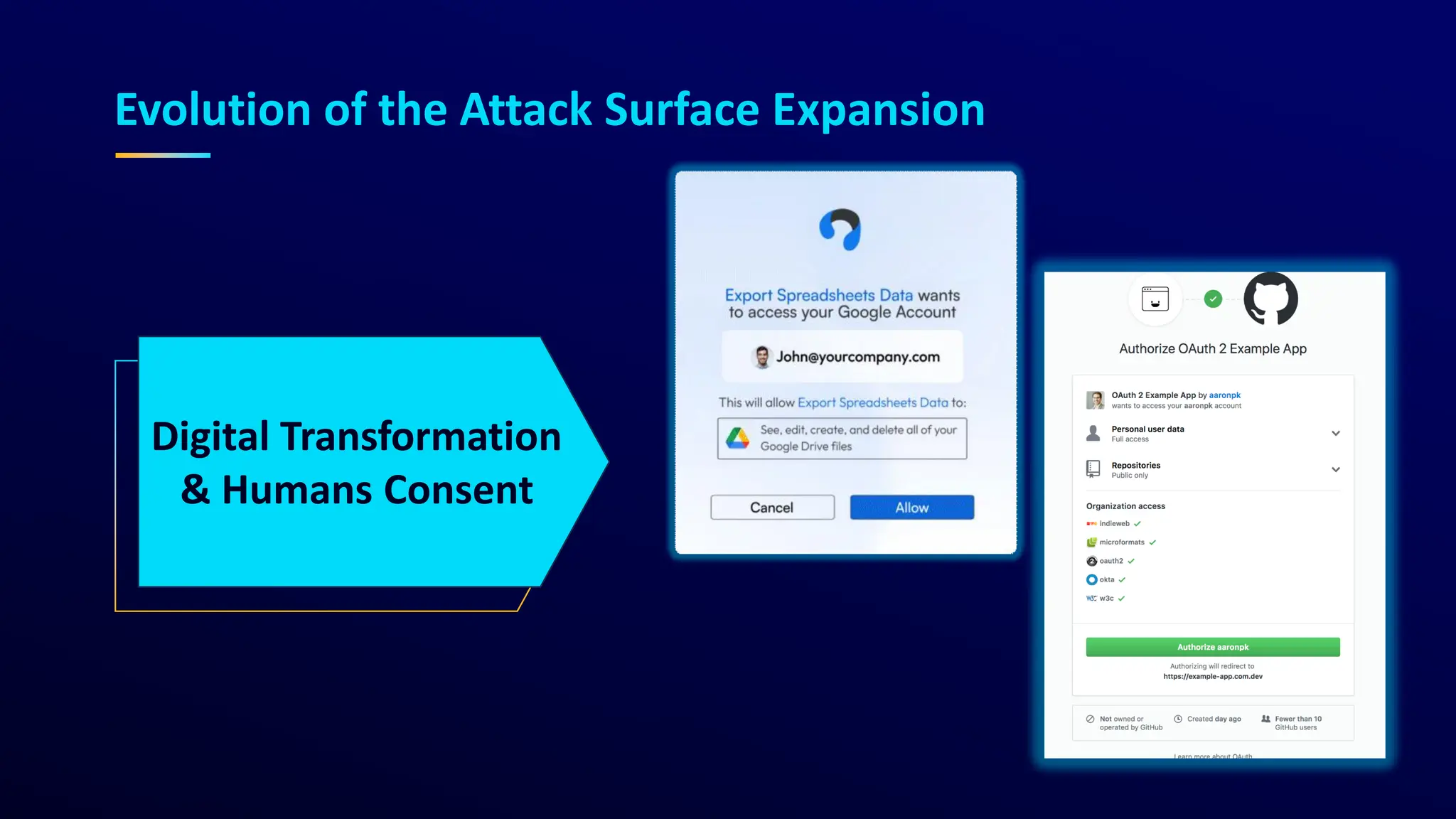 Evolution of the Attack Surface Expansion
Digital Transformation
& Humans Consent
 