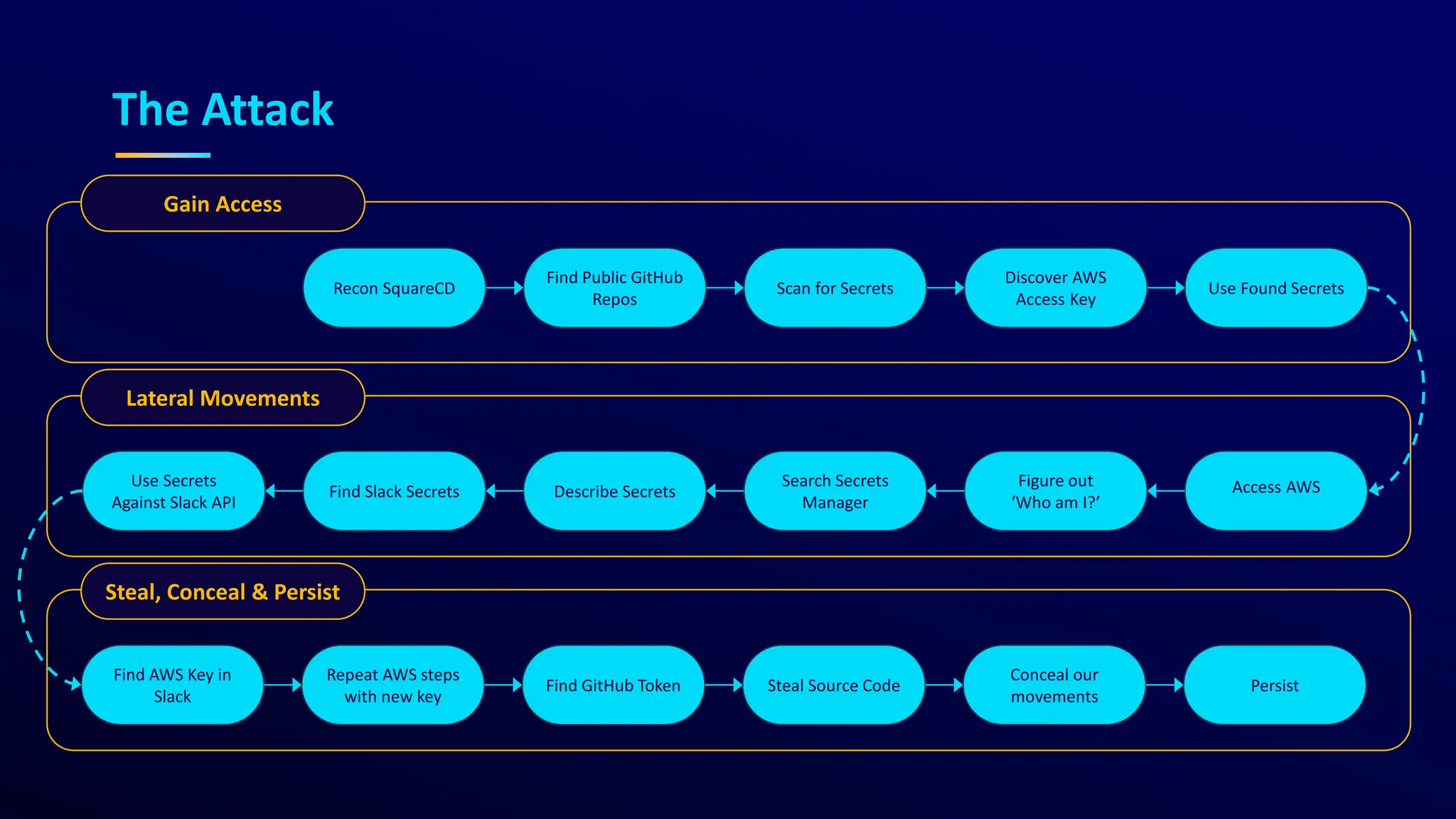 The Attack
Recon SquareCD
Find Public GitHub
Repos
Scan for Secrets
Discover AWS
Access Key
Use Found Secrets
Gain Access
Lateral Movements
Steal, Conceal & Persist
Find Slack Secrets Describe Secrets
Search Secrets
Manager
Figure out
‘Who am I?’
Access AWS
Use Secrets
Against Slack API
Repeat AWS steps
with new key
Find GitHub Token Steal Source Code
Conceal our
movements
Persist
Find AWS Key in
Slack
 
