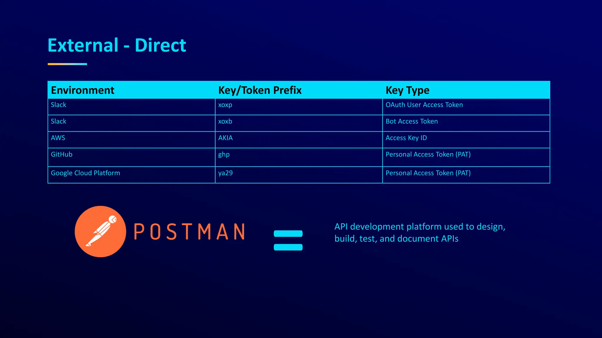 External - Direct
Environment Key/Token Prefix Key Type
Slack xoxp OAuth User Access Token
Slack xoxb Bot Access Token
AWS AKIA Access Key ID
GitHub ghp Personal Access Token (PAT)
Google Cloud Platform ya29 Personal Access Token (PAT)
API development platform used to design,
build, test, and document APIs
=
 