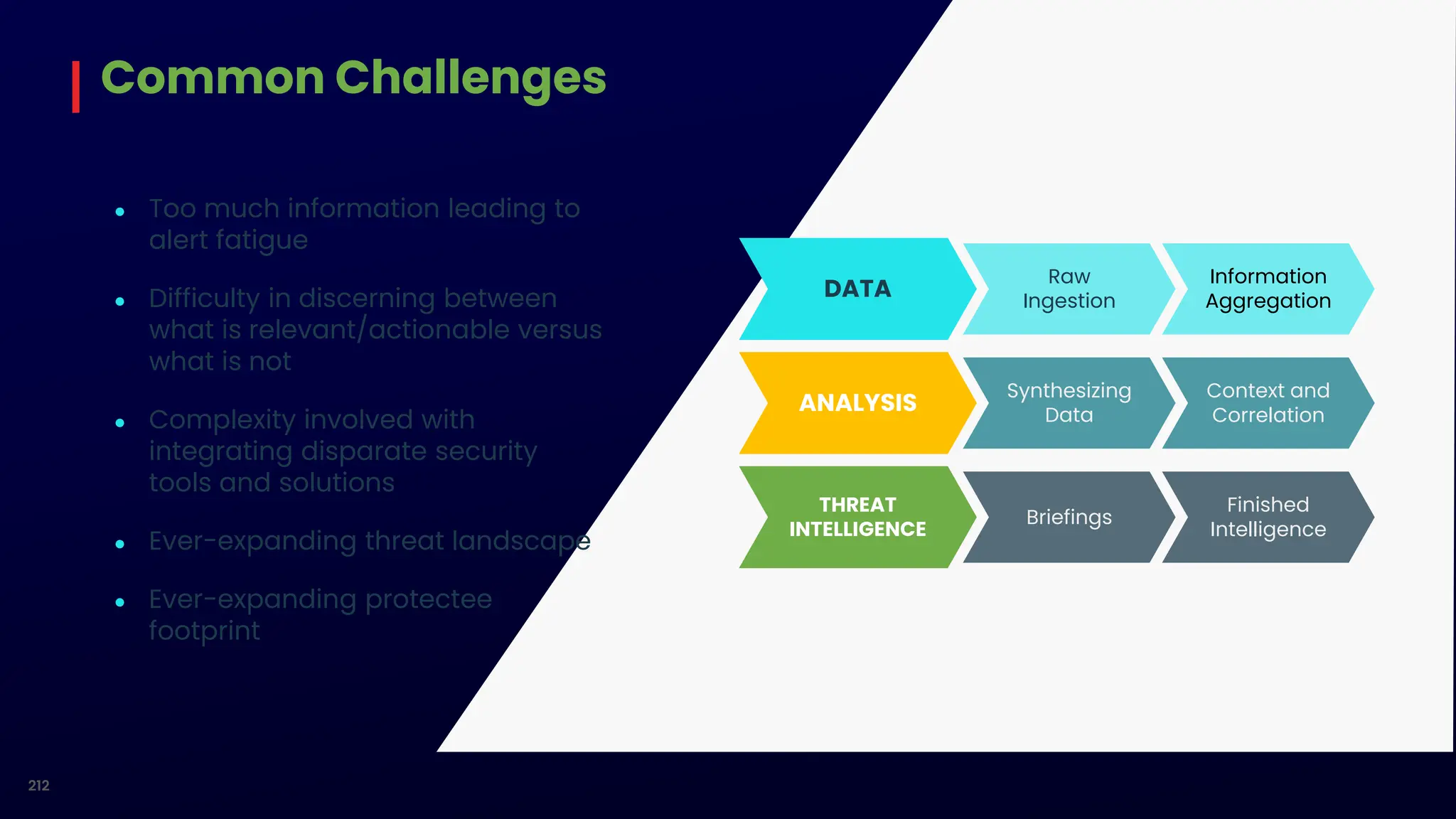 Common Challenges
212
● Too much information leading to
alert fatigue
● Difficulty in discerning between
what is relevant/actionable versus
what is not
● Complexity involved with
integrating disparate security
tools and solutions
● Ever-expanding threat landscape
● Ever-expanding protectee
footprint
DATA
Raw
Ingestion
Information
Aggregation
ANALYSIS
Synthesizing
Data
Context and
Correlation
THREAT
INTELLIGENCE
Briefings
Finished
Intelligence
 