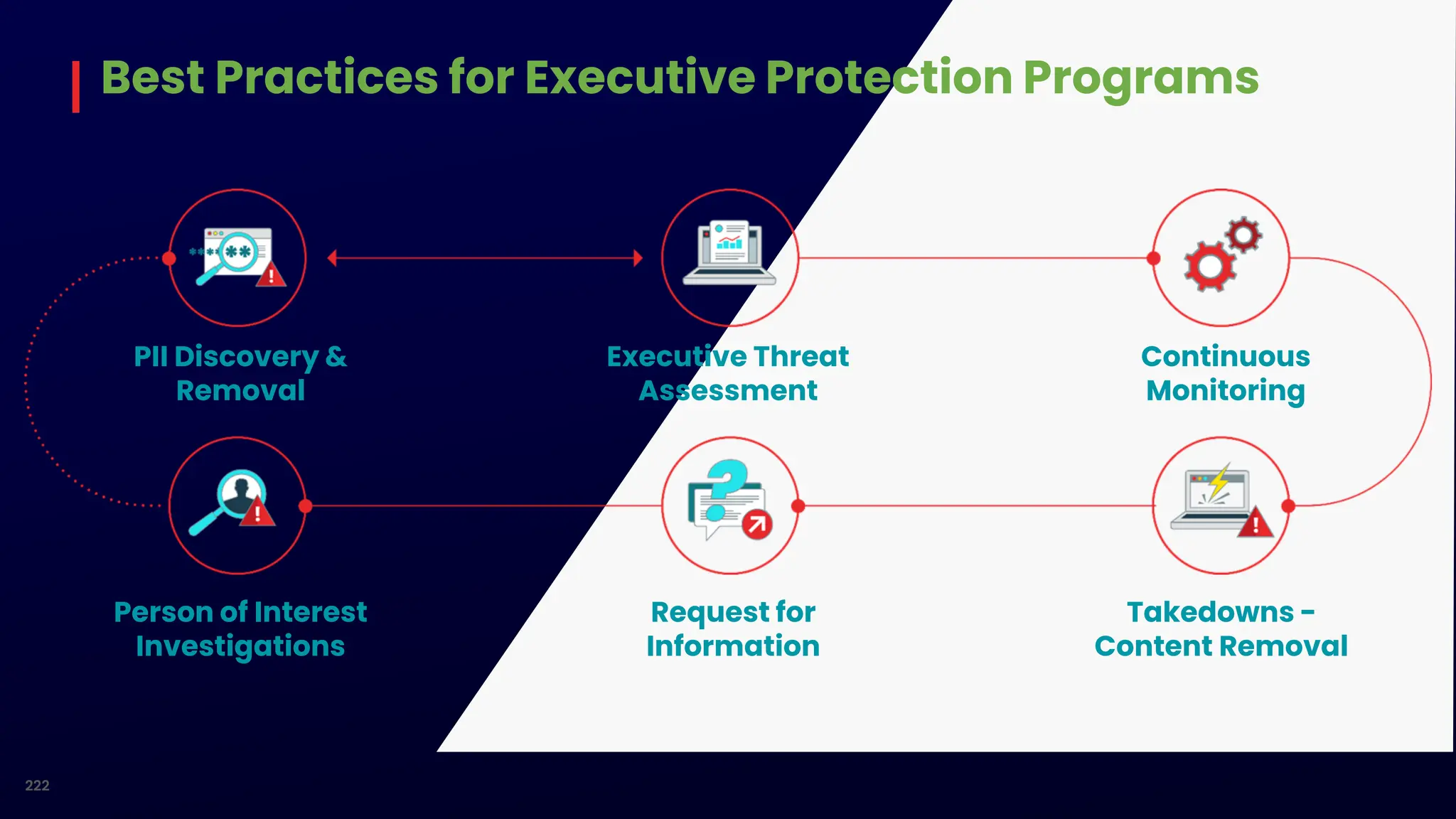 Best Practices for Executive Protection Programs
222
PII Discovery &
Removal
Executive Threat
Assessment
Continuous
Monitoring
Person of Interest
Investigations
Request for
Information
Takedowns -
Content Removal
 