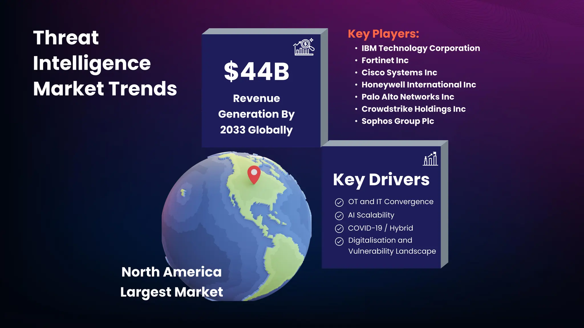 Threat
Intelligence
Market Trends Revenue
Generation By
2033 Globally
$44B
Key Drivers
OT and IT Convergence
AI Scalability
COVID-19 / Hybrid
Digitalisation and
Vulnerability Landscape
Key Players:
• IBM Technology Corporation
• Fortinet Inc
• Cisco Systems Inc
• Honeywell International Inc
• Palo Alto Networks Inc
• Crowdstrike Holdings Inc
• Sophos Group Plc
North America
Largest Market
 