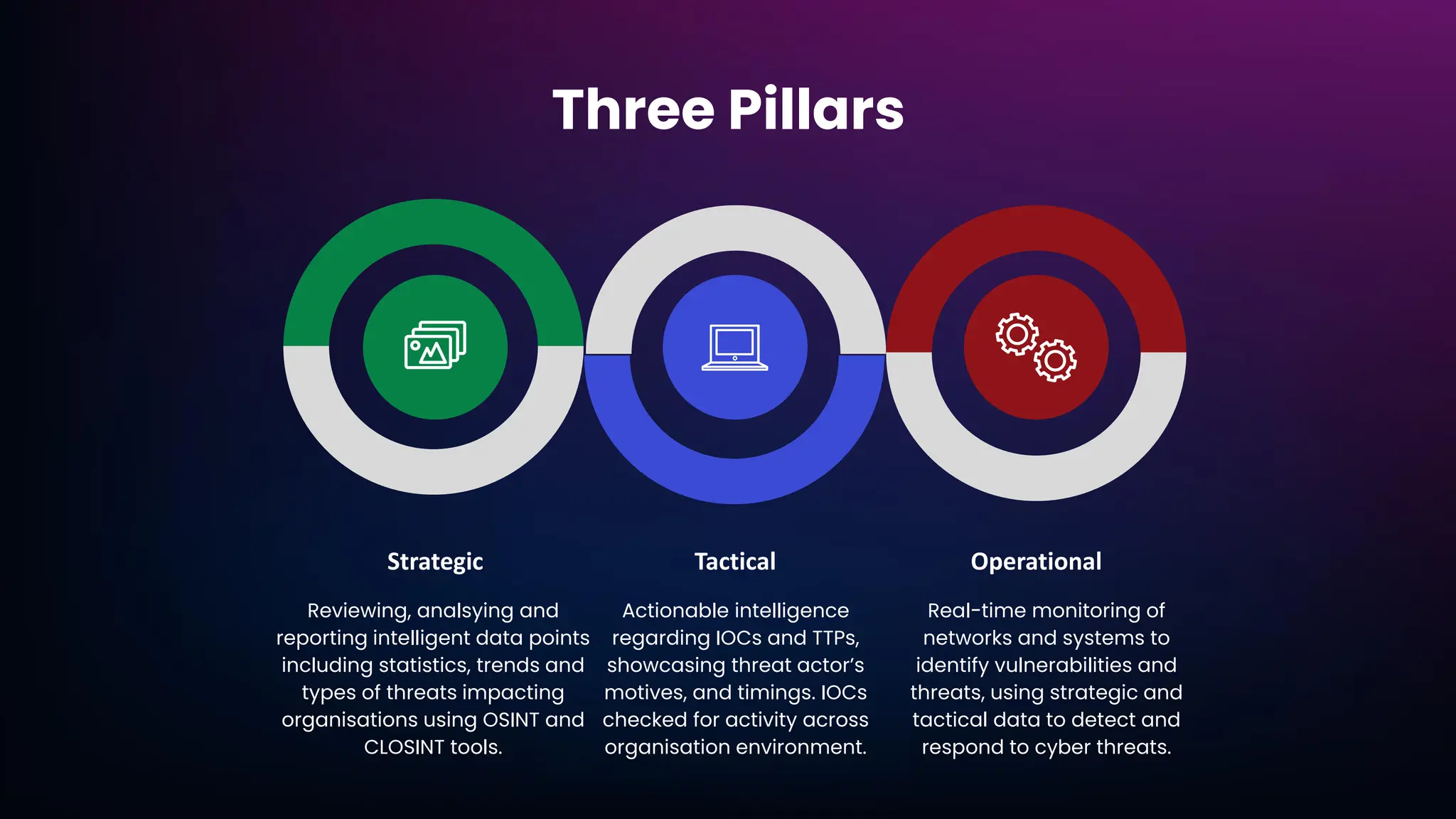 Three Pillars
Strategic
Reviewing, analsying and
reporting intelligent data points
including statistics, trends and
types of threats impacting
organisations using OSINT and
CLOSINT tools.
Operational
Real-time monitoring of
networks and systems to
identify vulnerabilities and
threats, using strategic and
tactical data to detect and
respond to cyber threats.
Tactical
Actionable intelligence
regarding IOCs and TTPs,
showcasing threat actor’s
motives, and timings. IOCs
checked for activity across
organisation environment.
 