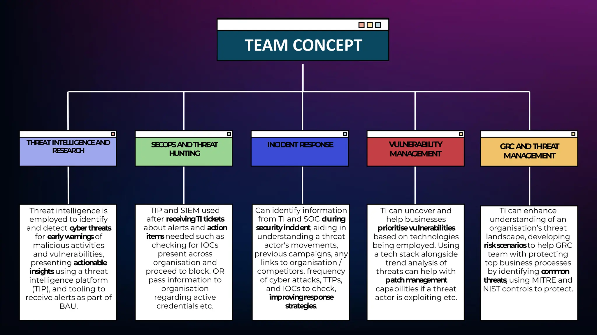 TEAM CONCEPT
THREATINTELLIGENC
EAND
RESEARC
H
SE
C
OP
SANDTHREA
T
HUNTING
INC
IDENTRESP
ONSE VULNERABILITY
MANAGEMENT
Threat intelligence is
employed to identify
and detect cyberthreats
for earlyw
arning
sof
malicious activities
and vulnerabilities,
presenting actionable
insig
htsusing a threat
intelligence platform
(TIP), and tooling to
receive alerts as part of
BAU.
TIP and SIEM used
after receivingTI tick
ets
about alerts and action
item
sneeded such as
checking for IOCs
present across
organisation and
proceed to block. OR
pass information to
organisation
regarding active
credentials etc.
Can identify information
from TI and SOC during
securityincident, aiding in
understanding a threat
actor's movements,
previous campaigns, any
links to organisation /
competitors, frequency
of cyber attacks, TTPs,
and IOCs to check,
im
provingresponse
strateg
ies.
TI can uncover and
help businesses
prioritisevulnerabilities
based on technologies
being employed. Using
a tech stack alongside
trend analysis of
threats can help with
patchm
anag
em
ent
capabilities if a threat
actor is exploiting etc.
GR
CAN
DT
HREA
T
MANAGEMENT
TI can enhance
understanding of an
organisation’s threat
landscape, developing
riskscenariosto help GRC
team with protecting
top business processes
by identifying com
m
on
threats; using MITRE and
NIST controls to protect.
 