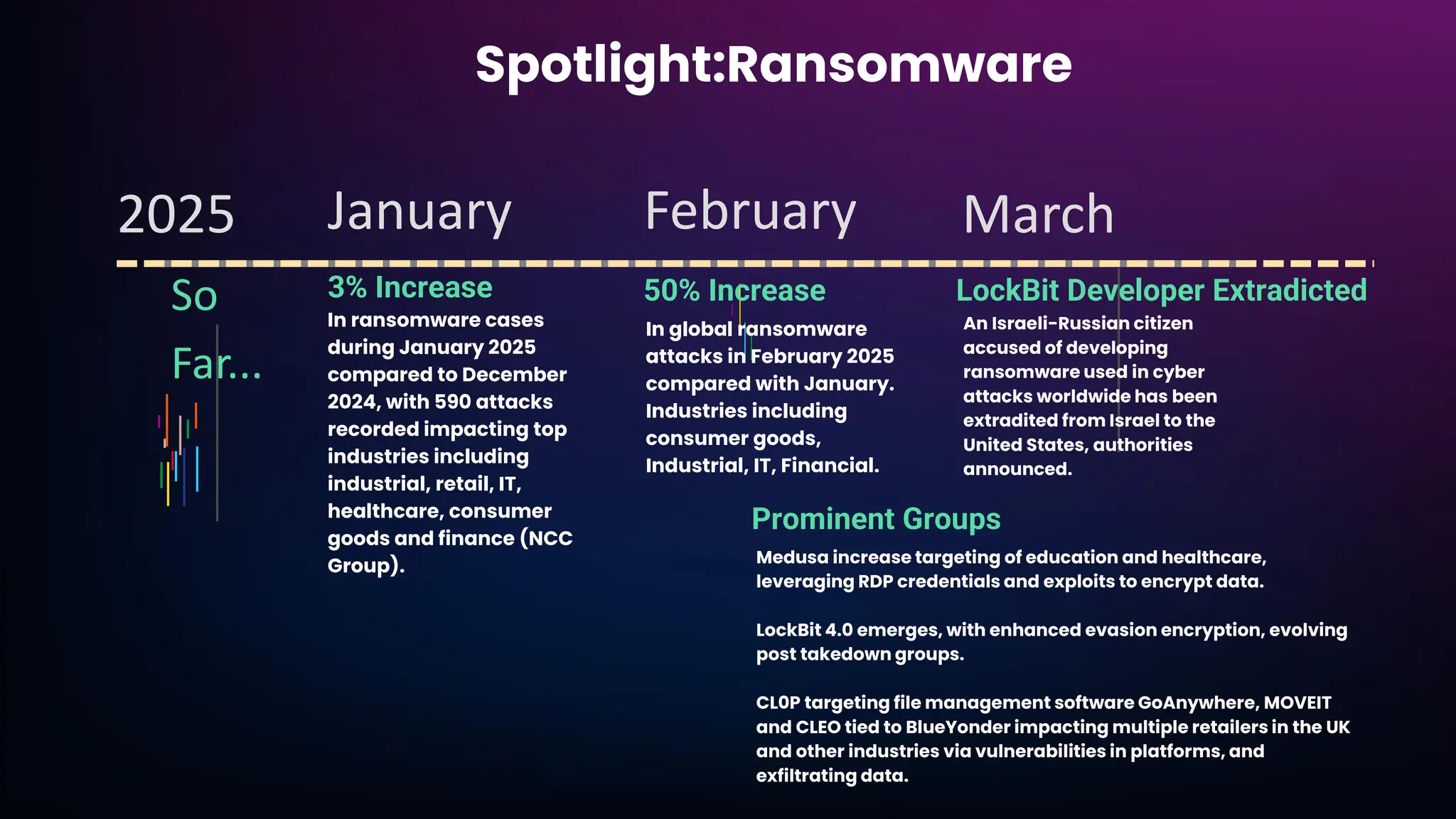 Spotlight:Ransomware
So
Far...
2025
3% Increase
In ransomware cases
during January 2025
compared to December
2024, with 590 attacks
recorded impacting top
industries including
industrial, retail, IT,
healthcare, consumer
goods and finance (NCC
Group).
50% Increase
January February March
Medusa increase targeting of education and healthcare,
leveraging RDP credentials and exploits to encrypt data.
LockBit 4.0 emerges, with enhanced evasion encryption, evolving
post takedown groups.
CL0P targeting file management software GoAnywhere, MOVEIT
and CLEO tied to BlueYonder impacting multiple retailers in the UK
and other industries via vulnerabilities in platforms, and
exfiltrating data.
Prominent Groups
LockBit Developer Extradicted
An Israeli-Russian citizen
accused of developing
ransomware used in cyber
attacks worldwide has been
extradited from Israel to the
United States, authorities
announced.
In global ransomware
attacks in February 2025
compared with January.
Industries including
consumer goods,
Industrial, IT, Financial.
 