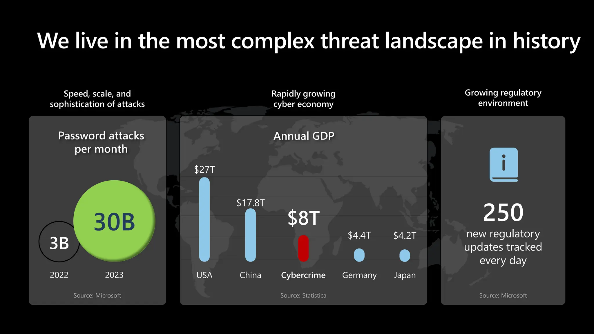 Rapidly growing
cyber economy
Speed, scale, and
sophistication of attacks
Growing regulatory
environment
Annual GDP
Source: Statistica
Germany
$4.4T
USA
$27T
$4.2T
Japan
Cybercrime
$8T
China
$17.8T
Source: Microsoft
3B
30B
2023
2022
Password attacks
per month
Source: Microsoft
250
new regulatory
updates tracked
every day
We live in the most complex threat landscape in history
 