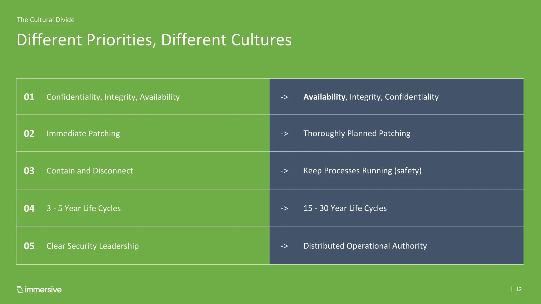 Different Priorities, Different Cultures
The Cultural Divide
12
01 Confidentiality, Integrity, Availability -> Availability, Integrity, Confidentiality
02 Immediate Patching -> Thoroughly Planned Patching
03 Contain and Disconnect -> Keep Processes Running (safety)
04 3 - 5 Year Life Cycles -> 15 - 30 Year Life Cycles
05 Clear Security Leadership -> Distributed Operational Authority
 